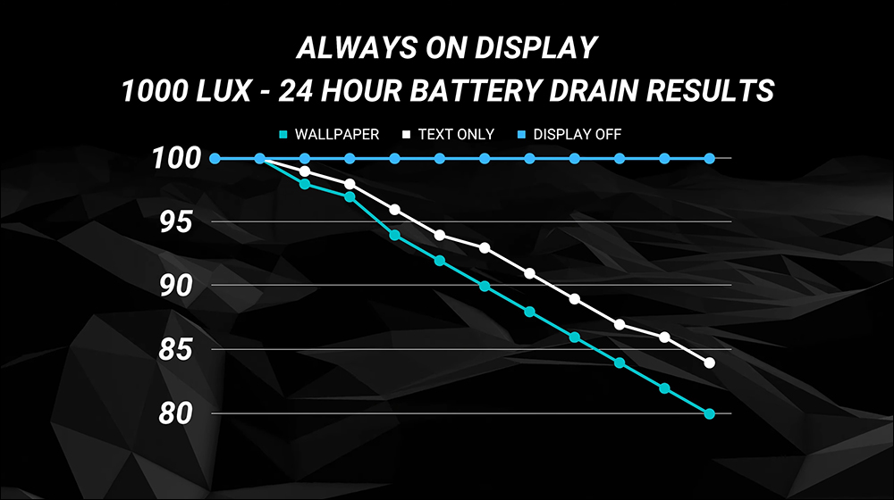 iPhone 14 Pro Max「永遠顯示」功能開啟、不顯示桌布或完全關閉的電池續航差多少?這段實測揭曉答案!(同場加映:Galaxy S22 Ultra 對比測試) - 電腦王阿達 iPhone 14 Pro Max「永遠顯示」功能開啟、不顯示桌布或完全關閉的電池續航差多少?這段實測揭曉答案!(同場加映:Galaxy S22 Ultra 對比測試) - 電腦王阿達