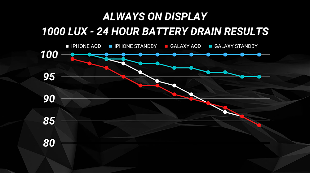 iPhone 14 Pro Max「永遠顯示」功能開啟、不顯示桌布或完全關閉的電池續航差多少?這段實測揭曉答案!(同場加映:Galaxy S22 Ultra 對比測試) - 電腦王阿達 iPhone 14 Pro Max「永遠顯示」功能開啟、不顯示桌布或完全關閉的電池續航差多少?這段實測揭曉答案!(同場加映:Galaxy S22 Ultra 對比測試) - 電腦王阿達