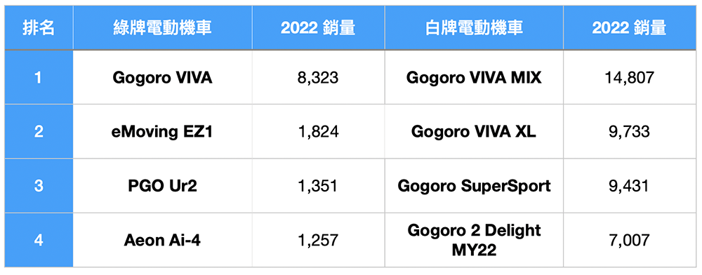 電動機車 2022 全年總銷量分析:整體衰退但電車市占逆勢成長(觀點) - 電腦王阿達 電動機車 2022 全年總銷量分析:整體衰退但電車市占逆勢成長(觀點) - 電腦王阿達