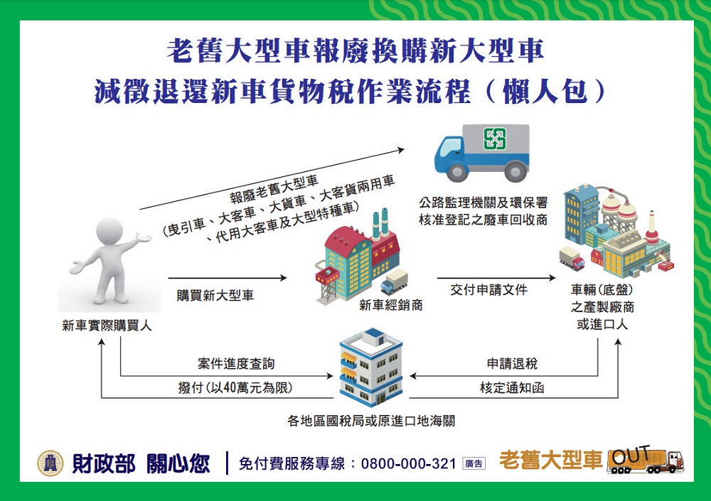 財政部公開貨物稅減免資訊 包含買節能家電退稅、車輛汰舊換新退稅、買電動車免稅等 - 電腦王阿達 財政部公開貨物稅減免資訊 包含買節能家電退稅、車輛汰舊換新退稅、買電動車免稅等 - 電腦王阿達