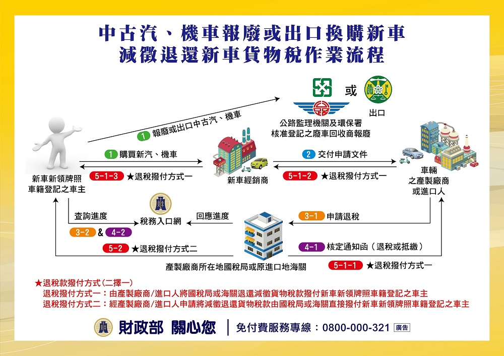 財政部公開貨物稅減免資訊 包含買節能家電退稅、車輛汰舊換新退稅、買電動車免稅等 - 電腦王阿達 財政部公開貨物稅減免資訊 包含買節能家電退稅、車輛汰舊換新退稅、買電動車免稅等 - 電腦王阿達