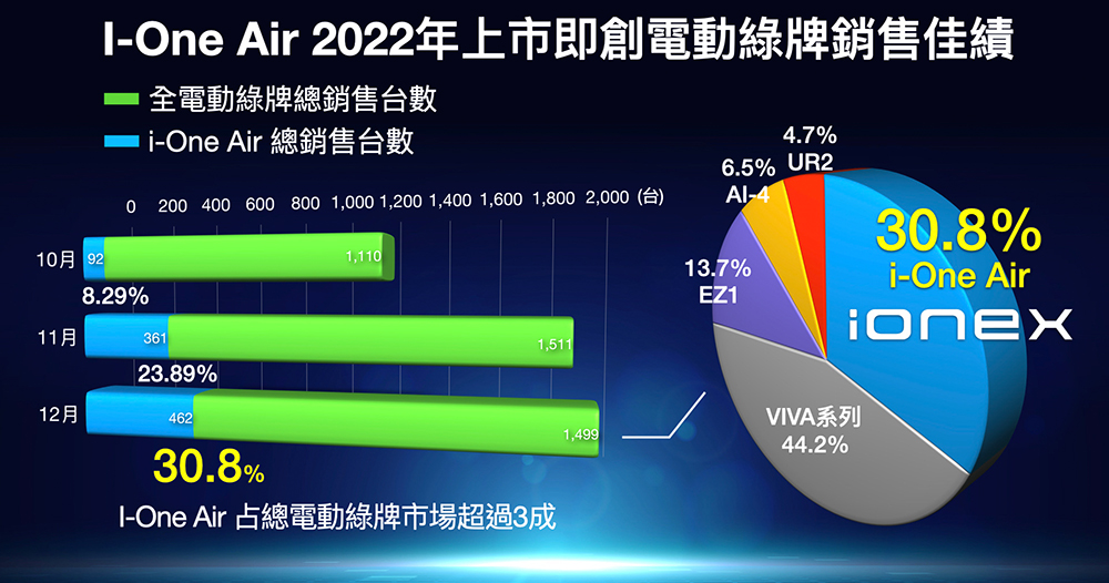 觀點:光陽 Ionex 目標 2024 年超越 Gogoro 是有可能發生的事嗎? - 電腦王阿達 觀點:光陽 Ionex 目標 2024 年超越 Gogoro 是有可能發生的事嗎? - 電腦王阿達