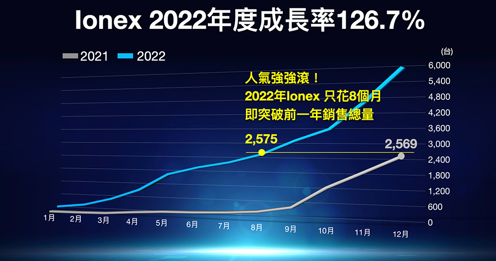 觀點:光陽 Ionex 目標 2024 年超越 Gogoro 是有可能發生的事嗎? - 電腦王阿達 觀點:光陽 Ionex 目標 2024 年超越 Gogoro 是有可能發生的事嗎? - 電腦王阿達
