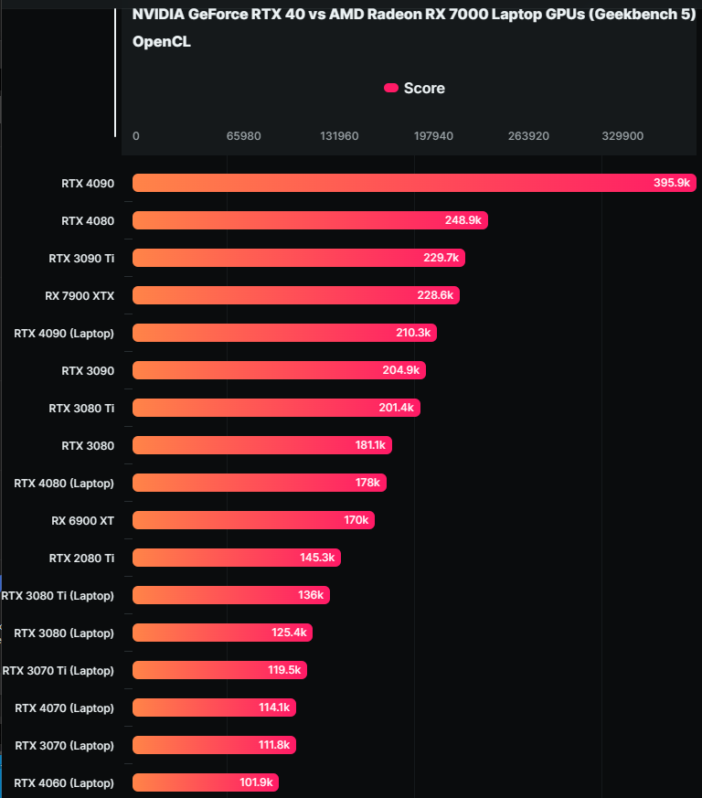 多款最新一代 NVIDIA & AMD 筆電 GPU 跑分現身 Geekbench 資料庫,預計下個月推出 - 電腦王阿達 多款最新一代 NVIDIA & AMD 筆電 GPU 跑分現身 Geekbench 資料庫,預計下個月推出 - 電腦王阿達
