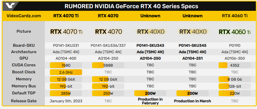 外媒稱 NVIDIA 正準備量產兩款新 RTX 40 顯卡，可能是 RTX 4070 和 RTX 4060 Ti - 電腦王阿達