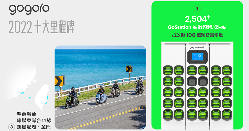 Gogoro 回顧 2022 十大里程碑:更智慧的電動機車全速拓展國際版圖 - 電腦王阿達 Gogoro 回顧 2022 十大里程碑:更智慧的電動機車全速拓展國際版圖 - 電腦王阿達
