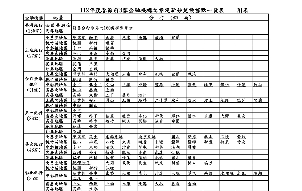 2023 新鈔兌換分行/郵局懶人包,全台 454 家指定新鈔地圖 - 電腦王阿達 2023 新鈔兌換分行/郵局懶人包,全台 454 家指定新鈔地圖 - 電腦王阿達