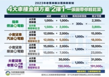 舊車輛汰舊換新2.0， 減碳減空污換現金!