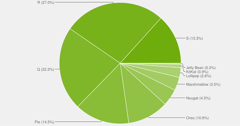 Android 13 安裝率今年首張成績單公布,達 5.2%;Android 12 / 12L 衝上近 19% - 電腦王阿達 Android 13 安裝率今年首張成績單公布,達 5.2%;Android 12 / 12L 衝上近 19% - 電腦王阿達