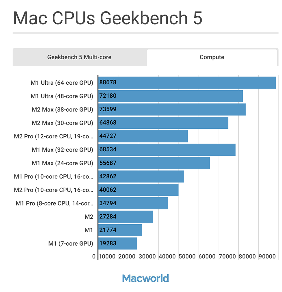 Two pictures, let you quickly understand the performance of each chip from M1 to M2 Max - Computer King Ada