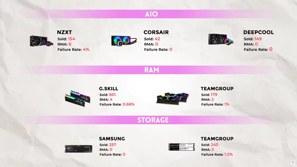 國外店家公布 4 年以來,知名電腦硬體品牌的故障率追蹤報告 - 電腦王阿達 國外店家公布 4 年以來,知名電腦硬體品牌的故障率追蹤報告 - 電腦王阿達