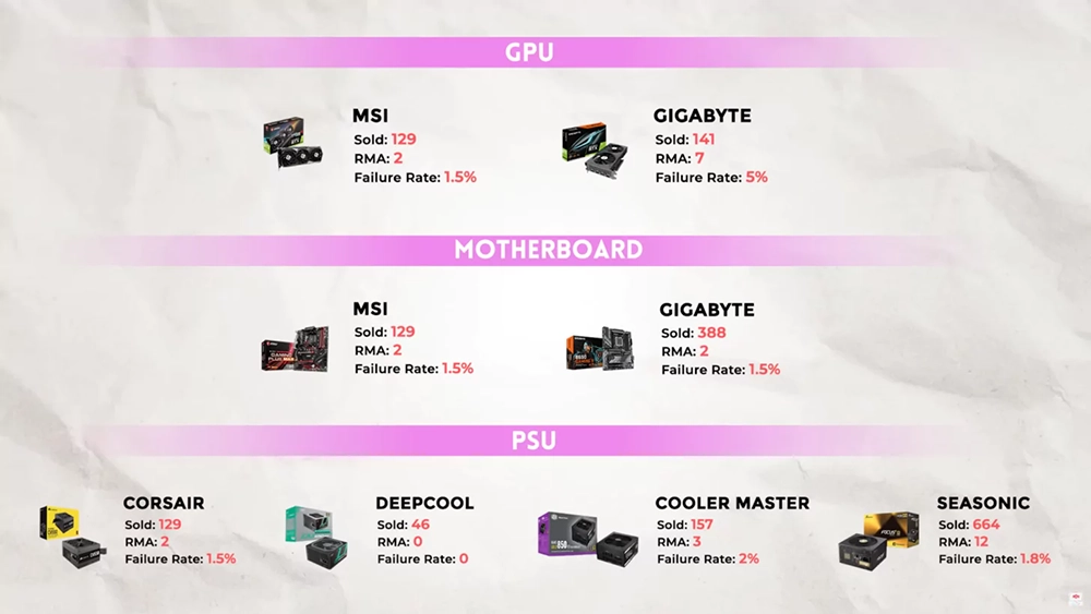 國外店家公布 4 年以來,知名電腦硬體品牌的故障率追蹤報告 - 電腦王阿達 國外店家公布 4 年以來,知名電腦硬體品牌的故障率追蹤報告 - 電腦王阿達