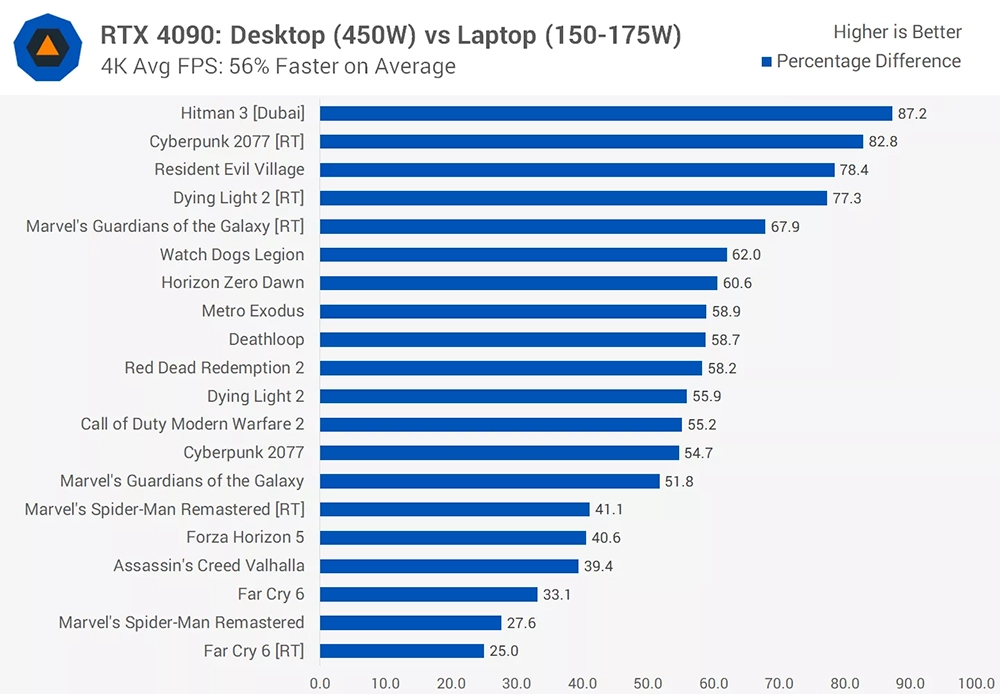 經過簡單調教的 RTX 4090 筆電 GPU，3DMark 分數比 RTX 3090 Ti 桌機 GPU 還高 - 電腦王阿達