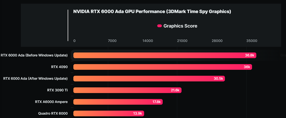 NVIDIA RTX 6000 Ada 專業顯卡 3DMark 測試出爐，比 A6000 快 72% - 電腦王阿達