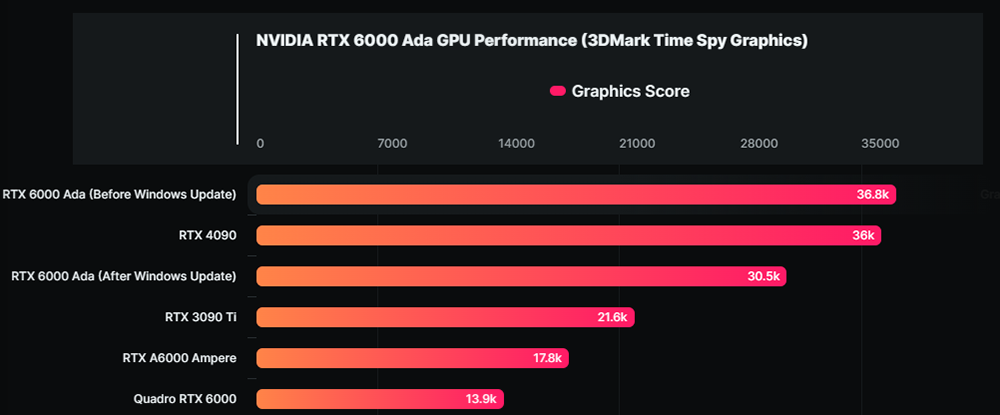 NVIDIA RTX 6000 Ada 專業顯卡 3DMark 測試出爐,比 A6000 快 72% - 電腦王阿達 NVIDIA RTX 6000 Ada 專業顯卡 3DMark 測試出爐,比 A6000 快 72% - 電腦王阿達