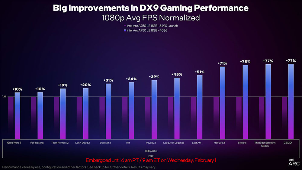降價且效能更強!Intel 宣布 Arc A750 顯卡現在更便宜了,新驅動帶來最高 77% 效能提升 - 電腦王阿達 降價且效能更強!Intel 宣布 Arc A750 顯卡現在更便宜了,新驅動帶來最高 77% 效能提升 - 電腦王阿達