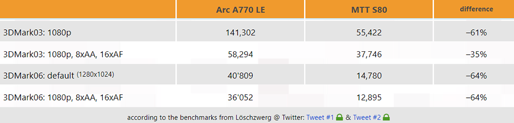 國外玩家實測中國 MTT S80 顯卡可玩《末日之戰》,但 3DMark 跑分比 Intel Arc A770 慢 35% 以上 - 電腦王阿達 國外玩家實測中國 MTT S80 顯卡可玩《末日之戰》,但 3DMark 跑分比 Intel Arc A770 慢 35% 以上 - 電腦王阿達