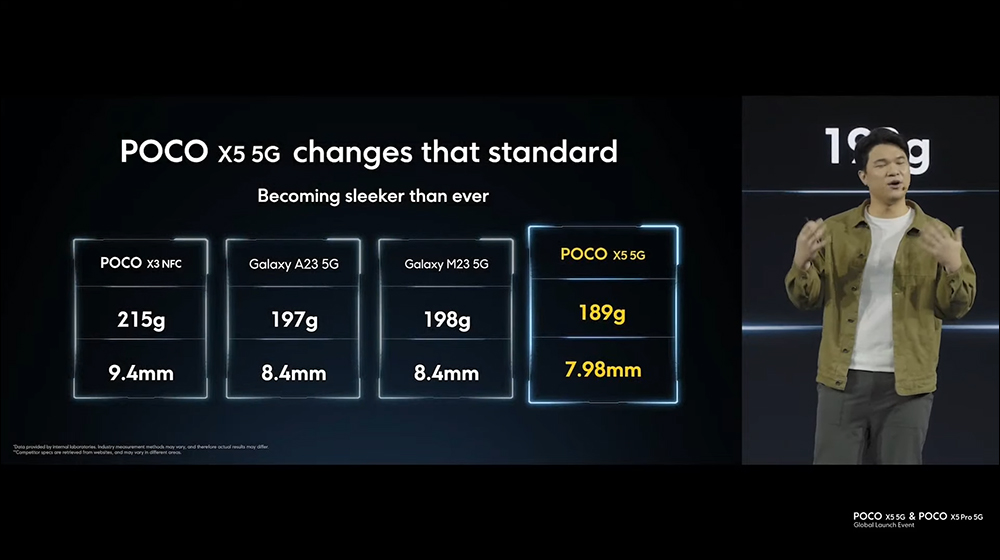 POCO X5 系列正式發表:升級 1 億像素主相機、支援 67W 快速充電 - 電腦王阿達 POCO X5 系列正式發表:升級 1 億像素主相機、支援 67W 快速充電 - 電腦王阿達