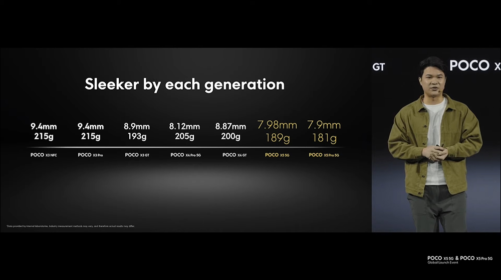 POCO X5 系列正式發表:升級 1 億像素主相機、支援 67W 快速充電 - 電腦王阿達 POCO X5 系列正式發表:升級 1 億像素主相機、支援 67W 快速充電 - 電腦王阿達