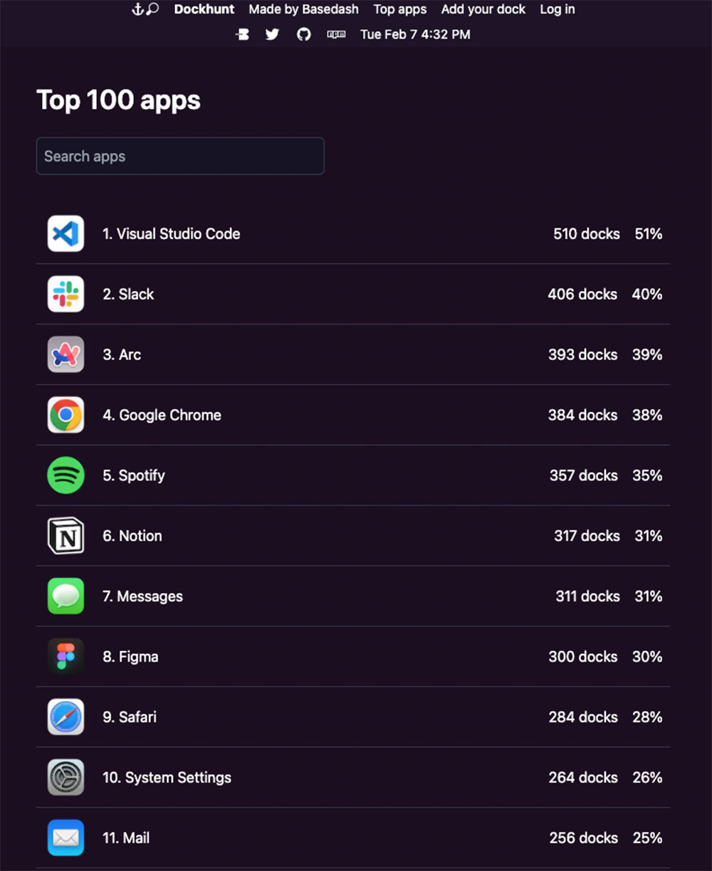 Dockhunt 網站可讓你觀摩別人的 MacOS Dock,還能發現新應用 - 電腦王阿達 Dockhunt 網站可讓你觀摩別人的 MacOS Dock,還能發現新應用 - 電腦王阿達