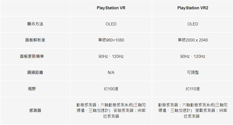 Sony 公布 PlayStation VR2 終極問答集 從產品規格比較到遊戲支援完全解答 - 電腦王阿達 Sony 公布 PlayStation VR2 終極問答集 從產品規格比較到遊戲支援完全解答 - 電腦王阿達