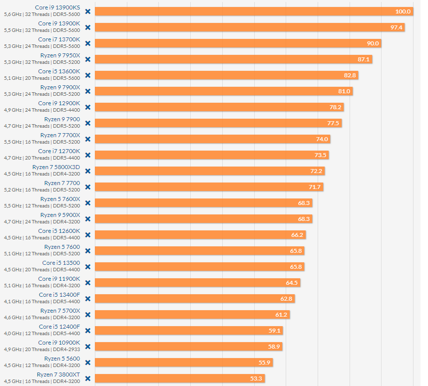外媒測試 28 個 CPU 在 11 款 3A 遊戲效能表現，Intel 明顯優於 AMD 處理器 - 電腦王阿達