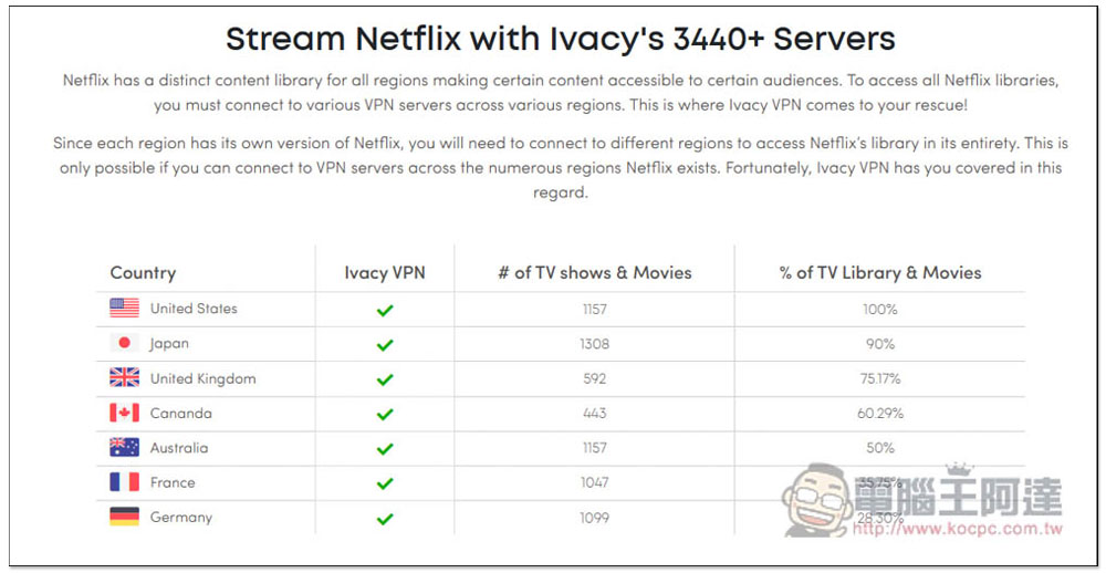 Ivacy VPN 限時優惠!花 60 美金直接買斷終身版,可一鍵解鎖 7 國上千部 Netflix 隱藏影片 - 電腦王阿達 Ivacy VPN 限時優惠!花 60 美金直接買斷終身版,可一鍵解鎖 7 國上千部 Netflix 隱藏影片 - 電腦王阿達