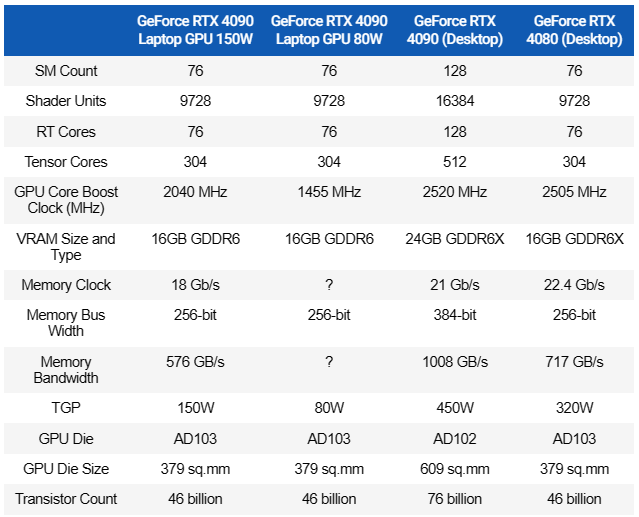 RTX 4090 桌機顯卡 vs RTX 4090 筆電顯卡效能究竟差多少？15 款遊戲實測結果為你解答 - 電腦王阿達
