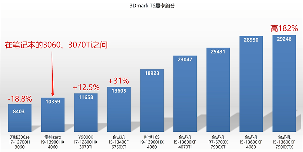 NVIDIA GeForce RTX 4060 筆電顯卡已被實測，遊戲效能比上一代快 43% - 電腦王阿達