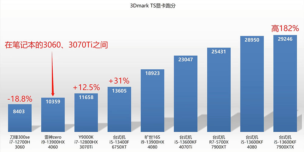 NVIDIA GeForce RTX 4060 筆電顯卡已被實測,遊戲效能比上一代快 43% - 電腦王阿達 NVIDIA GeForce RTX 4060 筆電顯卡已被實測,遊戲效能比上一代快 43% - 電腦王阿達