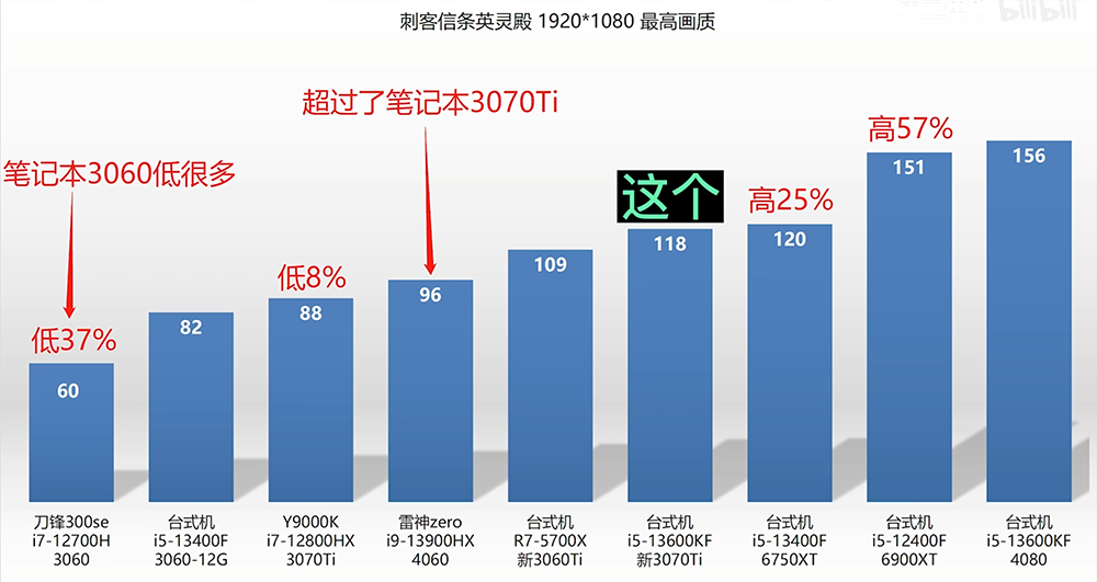 NVIDIA GeForce RTX 4060 筆電顯卡已被實測,遊戲效能比上一代快 43% - 電腦王阿達 NVIDIA GeForce RTX 4060 筆電顯卡已被實測,遊戲效能比上一代快 43% - 電腦王阿達