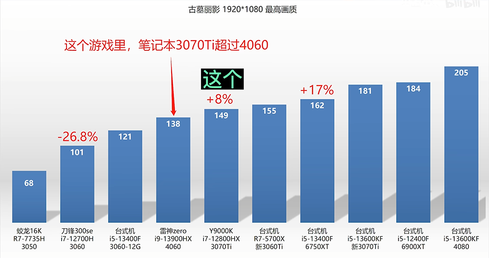 NVIDIA GeForce RTX 4060 筆電顯卡已被實測,遊戲效能比上一代快 43% - 電腦王阿達 NVIDIA GeForce RTX 4060 筆電顯卡已被實測,遊戲效能比上一代快 43% - 電腦王阿達