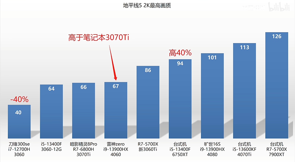 NVIDIA GeForce RTX 4060 筆電顯卡已被實測,遊戲效能比上一代快 43% - 電腦王阿達 NVIDIA GeForce RTX 4060 筆電顯卡已被實測,遊戲效能比上一代快 43% - 電腦王阿達