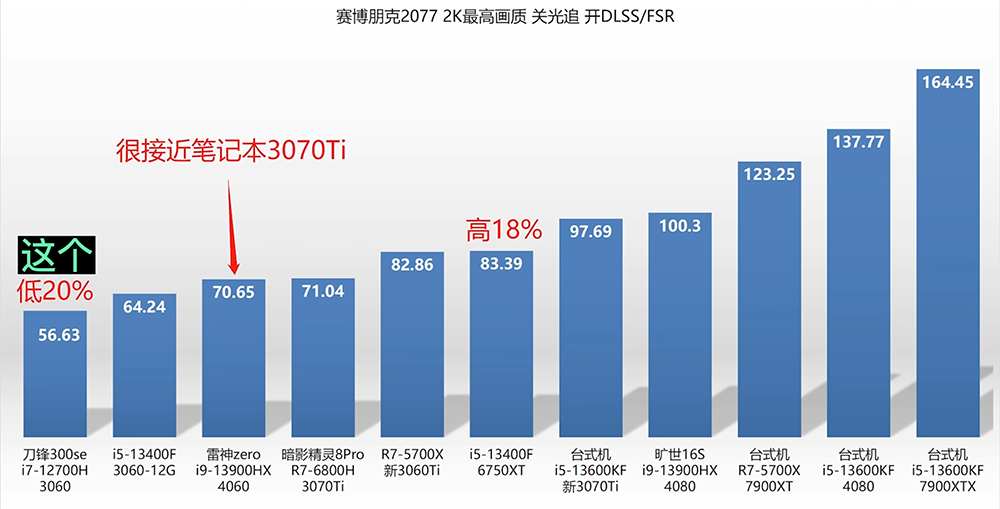 NVIDIA GeForce RTX 4060 筆電顯卡已被實測,遊戲效能比上一代快 43% - 電腦王阿達 NVIDIA GeForce RTX 4060 筆電顯卡已被實測,遊戲效能比上一代快 43% - 電腦王阿達