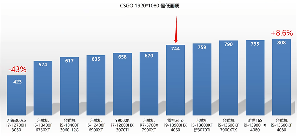 NVIDIA GeForce RTX 4060 筆電顯卡已被實測,遊戲效能比上一代快 43% - 電腦王阿達 NVIDIA GeForce RTX 4060 筆電顯卡已被實測,遊戲效能比上一代快 43% - 電腦王阿達
