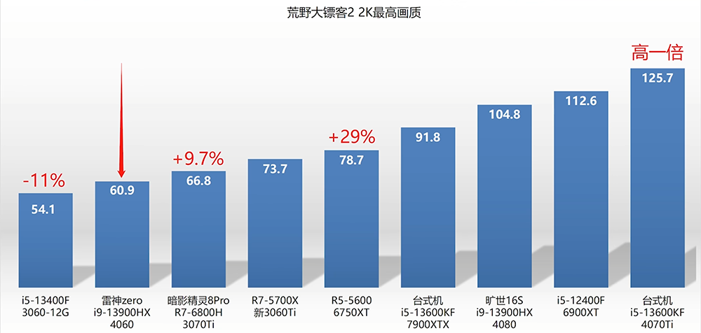 NVIDIA GeForce RTX 4060 筆電顯卡已被實測,遊戲效能比上一代快 43% - 電腦王阿達 NVIDIA GeForce RTX 4060 筆電顯卡已被實測,遊戲效能比上一代快 43% - 電腦王阿達