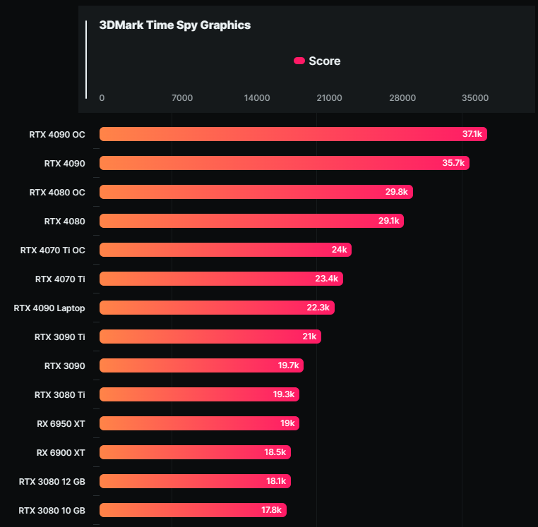 經過簡單調教的 RTX 4090 筆電 GPU,3DMark 分數比 RTX 3090 Ti 桌機 GPU 還高 - 電腦王阿達 經過簡單調教的 RTX 4090 筆電 GPU,3DMark 分數比 RTX 3090 Ti 桌機 GPU 還高 - 電腦王阿達