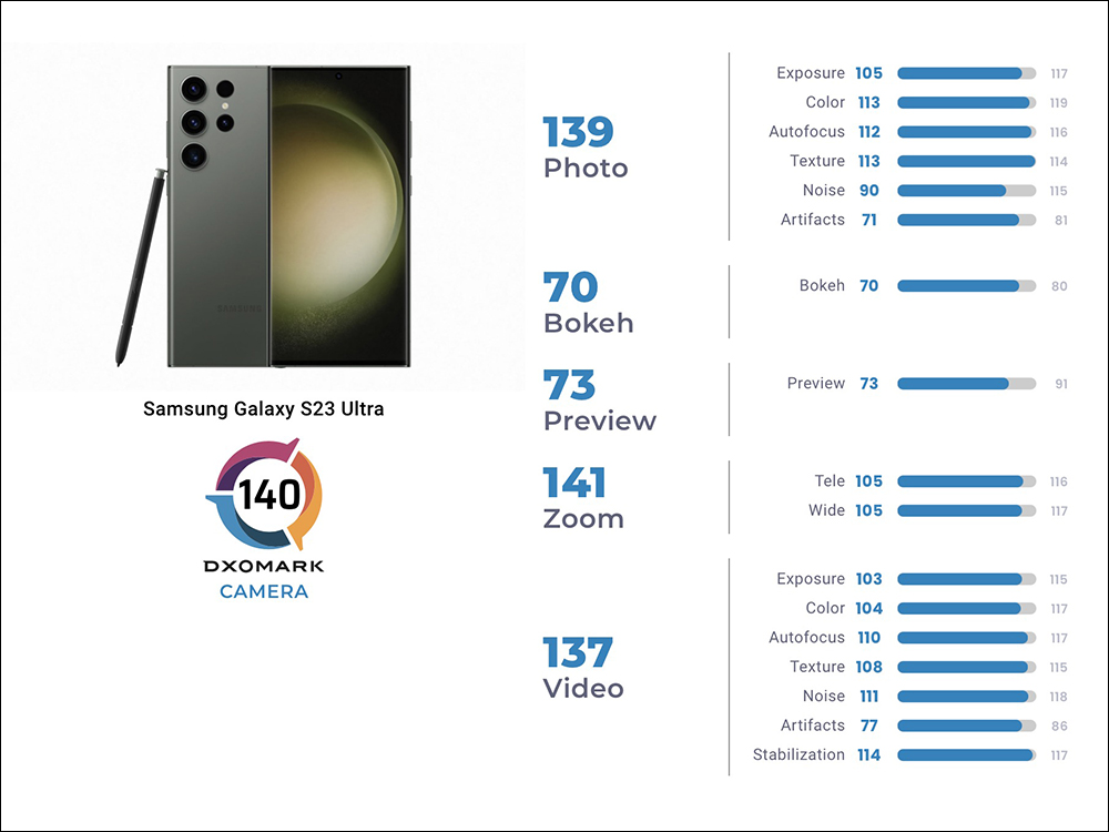 三星 Galaxy S23 Ultra 的 DXOMARK 相機評測成績出爐,總分 140 分僅名列第 10 - 電腦王阿達 三星 Galaxy S23 Ultra 的 DXOMARK 相機評測成績出爐,總分 140 分僅名列第 10 - 電腦王阿達