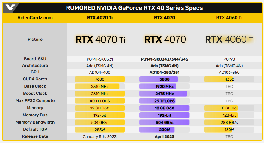GIGABYTE has leaked information about the unpublished GeForce RTX 4070 graphics card, which has three different VRAM memories - Computer King Ada