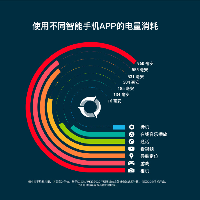 手機哪些 App 最耗電?評測機構分析「相機」最耗電,耗電程度幾乎是玩遊戲的 2 倍 - 電腦王阿達 手機哪些 App 最耗電?評測機構分析「相機」最耗電,耗電程度幾乎是玩遊戲的 2 倍 - 電腦王阿達