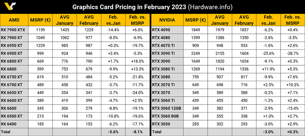 雖然有降價,但顯卡跟三年前比還是漲近一倍,AMD 其實漲的比 NVIDIA 還兇 - 電腦王阿達 雖然有降價,但顯卡跟三年前比還是漲近一倍,AMD 其實漲的比 NVIDIA 還兇 - 電腦王阿達