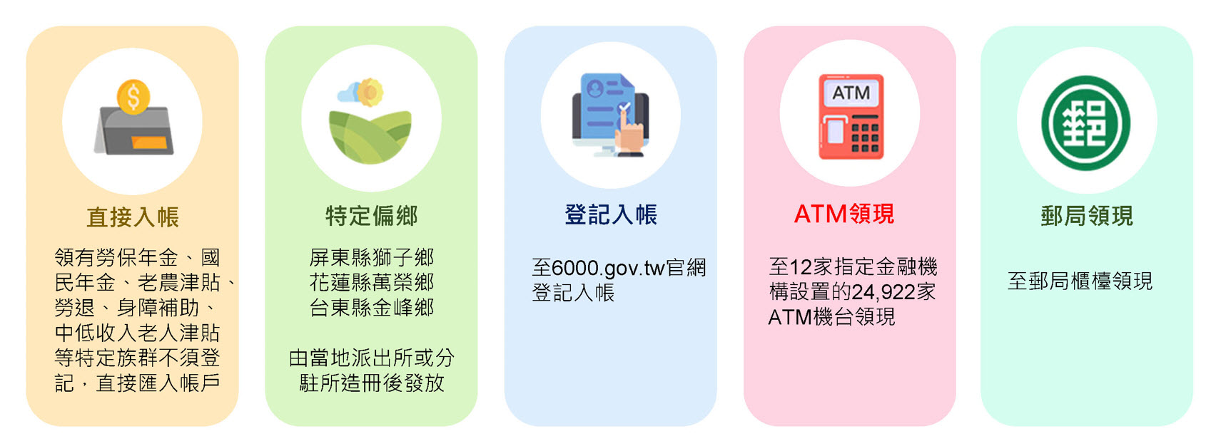 「全⺠共享普發現金」公開6000元領取辦法 可透過ATM、郵局等方式領現 - 電腦王阿達 「全⺠共享普發現金」公開6000元領取辦法 可透過ATM、郵局等方式領現 - 電腦王阿達