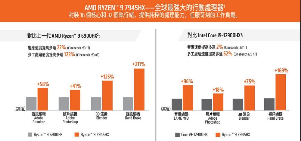 AMD Ryzen 9 7945HX 筆電 CPU 效能跑分現身，超越 Intel i9-13980HX 取代第一位 - 電腦王阿達
