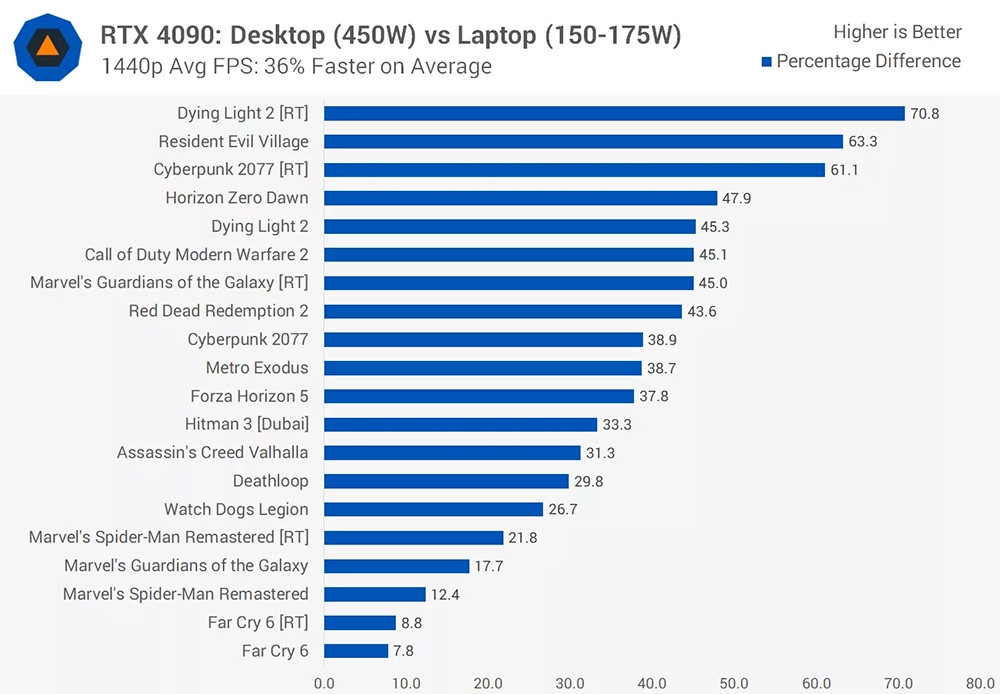 RTX 4090 桌機顯卡 vs RTX 4090 筆電顯卡效能究竟差多少?15 款遊戲實測結果為你解答 - 電腦王阿達 RTX 4090 桌機顯卡 vs RTX 4090 筆電顯卡效能究竟差多少?15 款遊戲實測結果為你解答 - 電腦王阿達