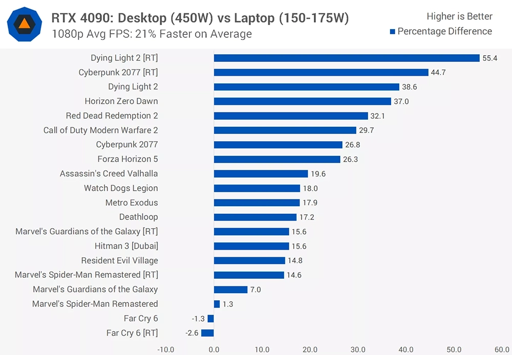 經過簡單調教的 RTX 4090 筆電 GPU，3DMark 分數比 RTX 3090 Ti 桌機 GPU 還高 - 電腦王阿達