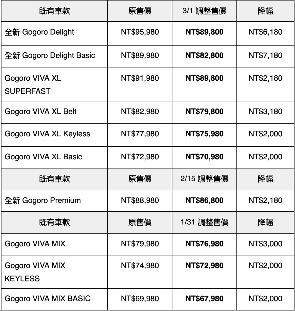 Gogoro 多車款直降最高 7,180 元!Delight TCS 全黑化新色 + 配備升級也降價! - 電腦王阿達 Gogoro 多車款直降最高 7,180 元!Delight TCS 全黑化新色 + 配備升級也降價! - 電腦王阿達