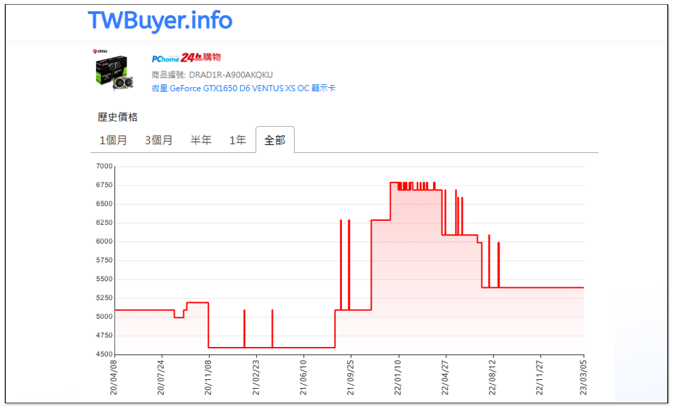 外媒稱 NVIDIA RTX 30 和 GTX 16 系列顯卡在本月似乎有望小幅降價,來緩解庫存壓力 - 電腦王阿達 外媒稱 NVIDIA RTX 30 和 GTX 16 系列顯卡在本月似乎有望小幅降價,來緩解庫存壓力 - 電腦王阿達