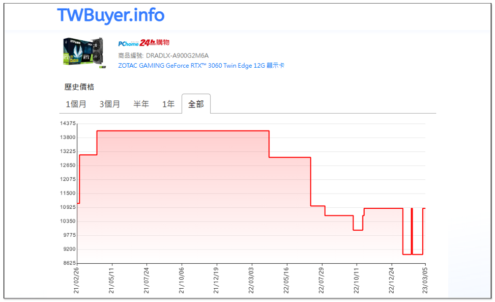 外媒稱 NVIDIA RTX 30 和 GTX 16 系列顯卡在本月似乎有望小幅降價,來緩解庫存壓力 - 電腦王阿達 外媒稱 NVIDIA RTX 30 和 GTX 16 系列顯卡在本月似乎有望小幅降價,來緩解庫存壓力 - 電腦王阿達