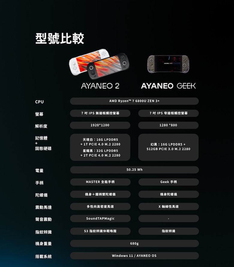 AYANEO 2 型號規格表 AYANEO 2 型號規格表