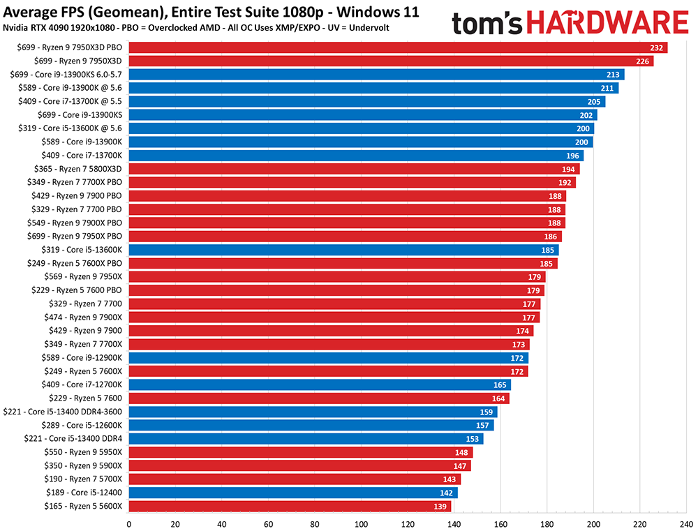4 張比較圖 Intel vs AMD 遊戲效能和生產力 ，讓你快速知道現今處理器該選哪一顆 - 電腦王阿達